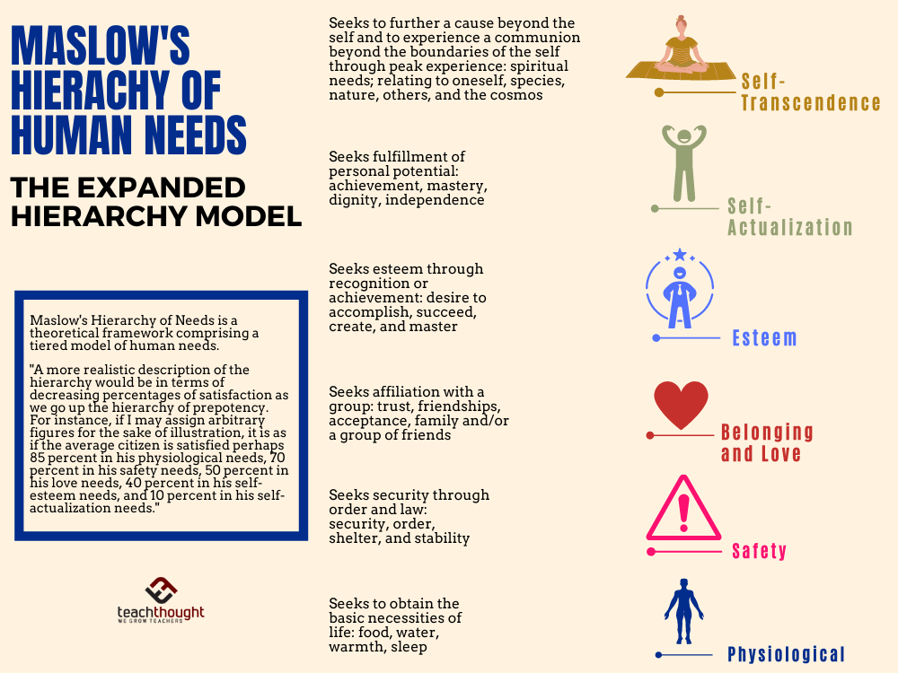 What Is Maslows Hierarchy Of Needs Education Portal 360 An